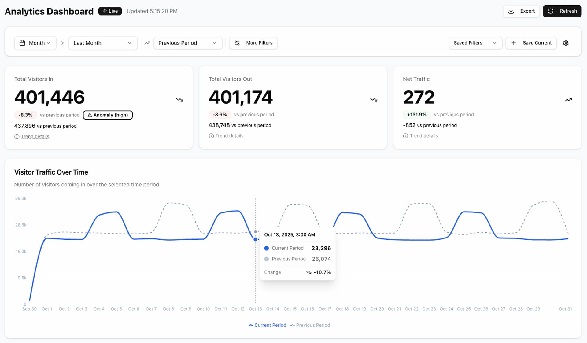 Parking Analytics Dashboard