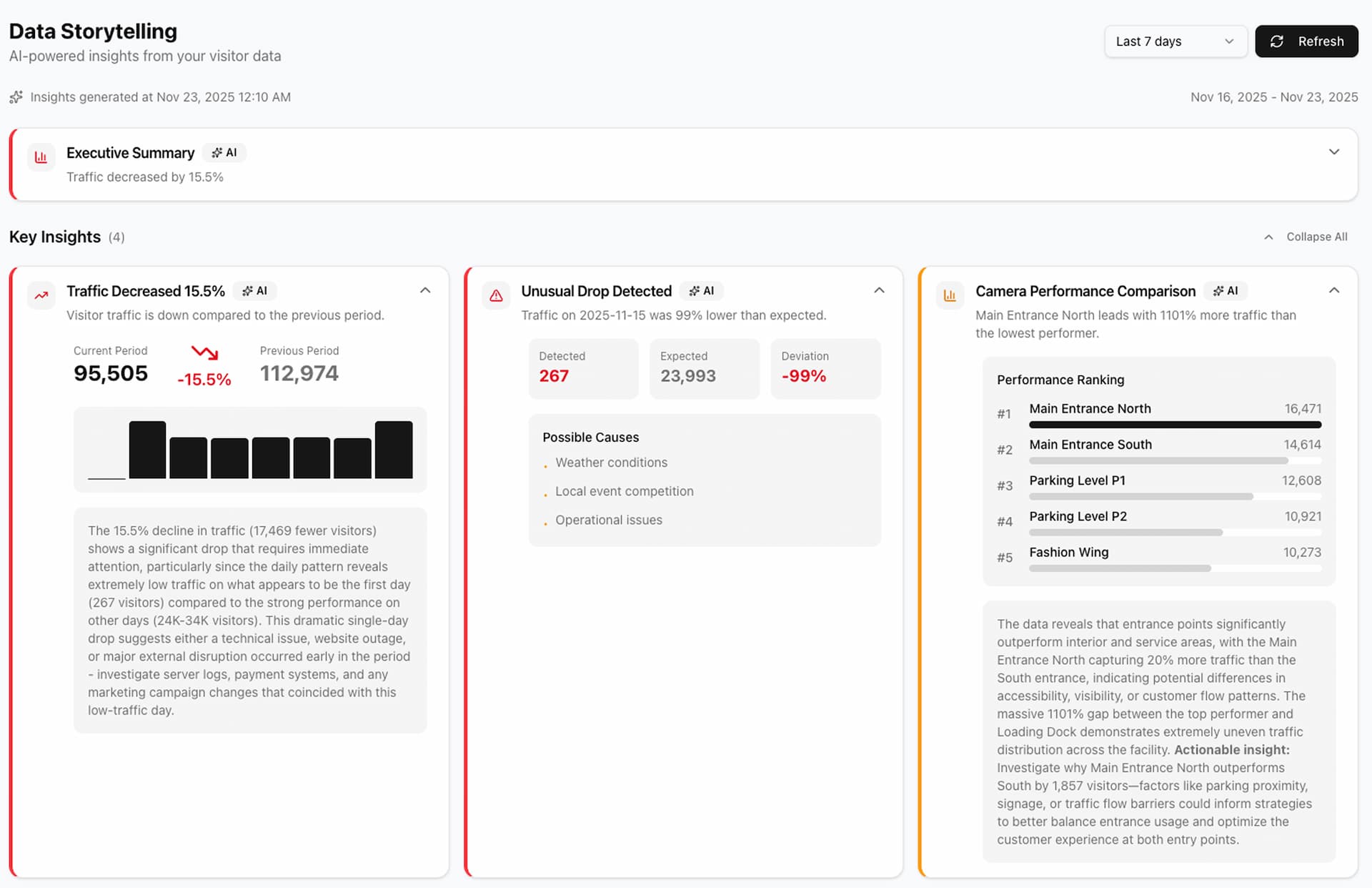 Retail Analytics Dashboard - Occupancy Heatmap